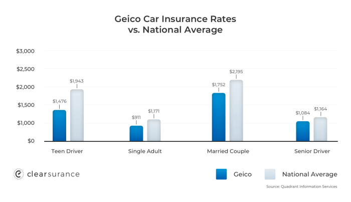 How much does Geico car insurance cost